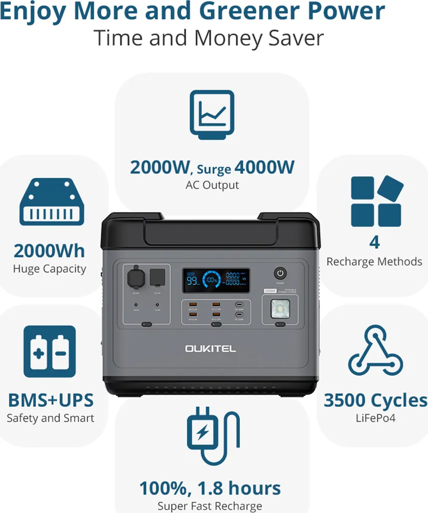 OUKITEL P2001E 2000W (4000W Peak) Stromerzeuger Power Station Mit 2pcs 200W Solarpanel PV200, 2000Wh Solargenerator 625000mAh Mobiler Stromspeicher Power Station, Sicheres LiFePO4-Batterie PD100W QC3.0 Solar Generator Für Notstrom Camping Wohnmobile Zu Hause 17 OUKITEL P2001E 2000W (4000W Peak) Stromerzeuger Power Station Mit 2pcs 200W Solarpanel PV200, 2000Wh Solargenerator 625000mAh Mobiler Stromspeicher Power Station, Sicheres LiFePO4-Batterie PD100W QC3.0 Solar Generator Für Notstrom Camping Wohnmobile Zu Hause – Bild 15