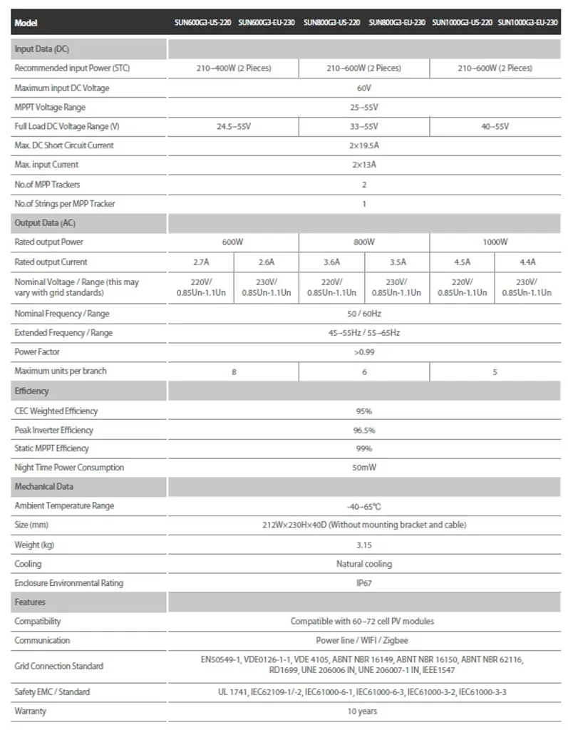 Mikrowechselrichter Deye SUN600G3-EU-230 600W Mit WLAN Für Balkonkraftwerk Bzw. Steckerfertige PV-Anlage 5 Mikrowechselrichter Deye SUN600G3-EU-230 600W Mit WLAN Für Balkonkraftwerk Bzw. Steckerfertige PV-Anlage – Bild 3