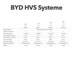BYD HVS Batteriespeicher System Battery Box BCU Modul 2.56 KWh - LIEFERBAR -Vidailo Verkaufe 5515ba80d7b15af392e762d48e64a8b1