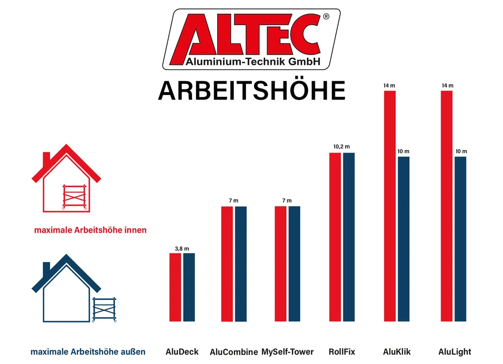 ALTEC Rollfix 2.0 700 | Mit Fussplatten | Wandanker | Rollgerüst 8 ALTEC Rollfix 2.0 700 | Mit Fussplatten | Wandanker | Rollgerüst – Bild 6